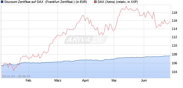 Discount-Zertifikat auf DAX [DZ BANK AG] (WKN: DJ76XP) Chart