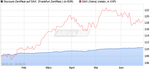 Discount-Zertifikat auf DAX [DZ BANK AG] (WKN: DJ76XR) Chart