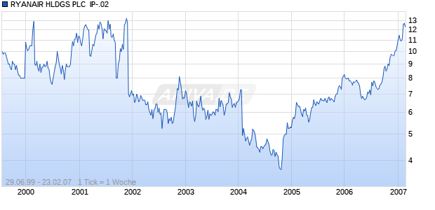 RYANAIR HLDGS PLC  IP-.02 Chart