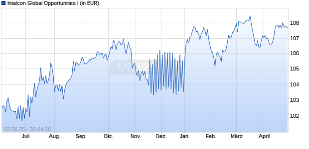 Performance des Intalcon Global Opportunities I (WKN A3E17P, ISIN DE000A3E17P8)