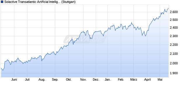 Solactive Transatlantic Artificial Intelligence 60 EUR I. Chart