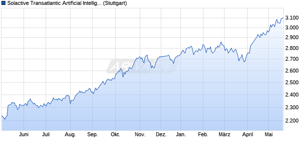 Solactive Transatlantic Artificial Intelligence 60 EUR I. Chart