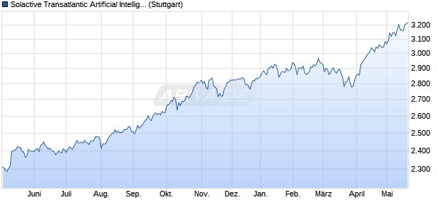 Solactive Transatlantic Artificial Intelligence 60 EUR I. Chart