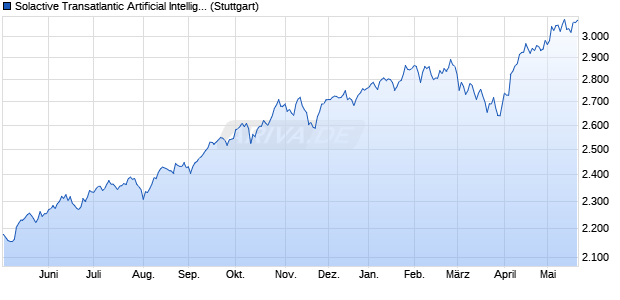 Solactive Transatlantic Artificial Intelligence 60 USD I. Chart