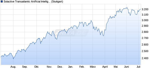 Solactive Transatlantic Artificial Intelligence 60 USD I. Chart
