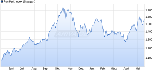 Run Performance Index Chart
