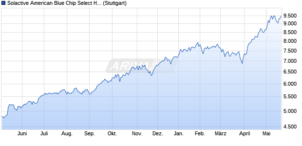 Solactive American Blue Chip Select Hedged to CAD I. Chart