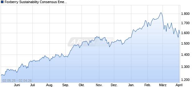 Foxberry Sustainability Consensus Emerging Market. Chart