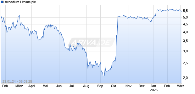 Arcadium Lithium plc Chart