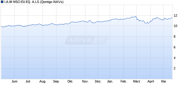 I.A.IM MSCI EU.EQ. A.LS Chart