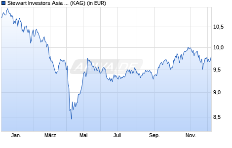 Performance des Stewart Investors Asia Pacific All Cap Fund I USD Acc (ISIN IE000BK27P89)