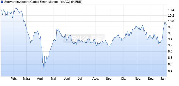 Performance des Stewart Investors Global Emer. Markets All Cap I USD Acc (ISIN IE000AQHA357)