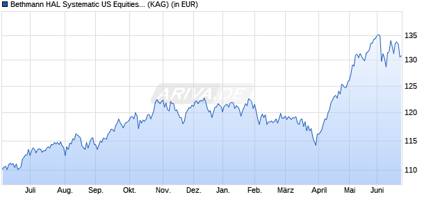 Performance des Bethmann HAL Systematic US Equities Protected RT (WKN A3EEEX, ISIN DE000A3EEEX0)