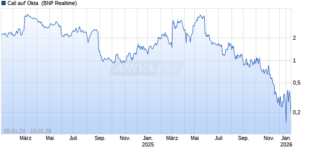 Call auf Okta [BNP Paribas Emissions- und Handelsges.] Chart