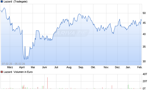 Lazard Aktie Chart