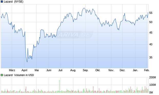 Lazard Aktie Chart