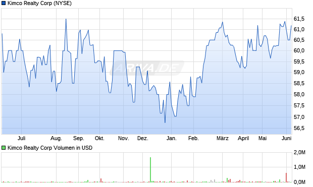 Kimco Realty Aktie Chart