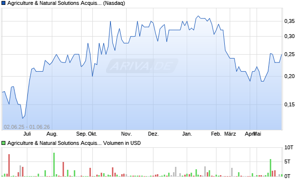 Agriculture & Natural Solutions Acquisition Aktie Chart