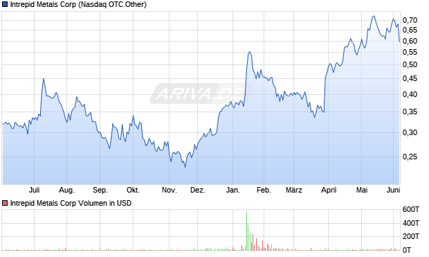 Intrepid Metals Aktie Chart