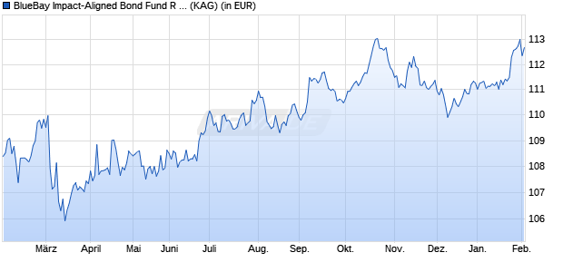 Performance des BlueBay Impact-Aligned Bond Fund R CHF (ISIN LU2566049065)