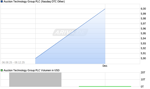 Auction Technology Group Aktie Chart