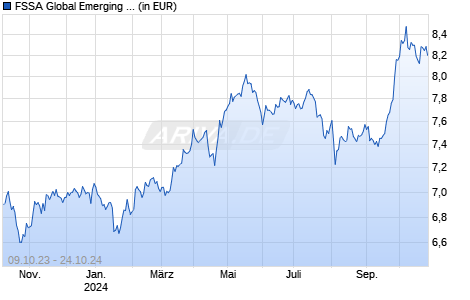 FSSA Global Emerging Markets Focus Fund III SGD Acc Chart