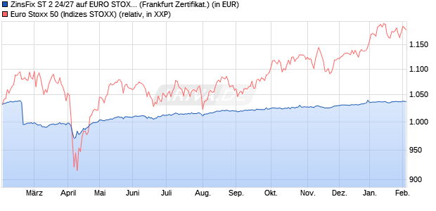 ZinsFix ST 2 24/27 auf EURO STOXX 50 [DZ BANK AG] (WKN: DJ67W5) Chart