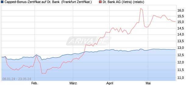 Capped-Bonus-Zertifikat auf Deutsche Bank [Landes. (WKN: LB4U19) Chart