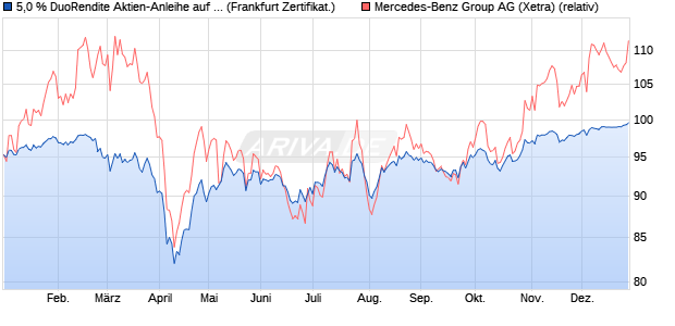 5,0 % DuoRendite Aktien-Anleihe auf Mercedes-Benz . (WKN: LB4U82) Chart
