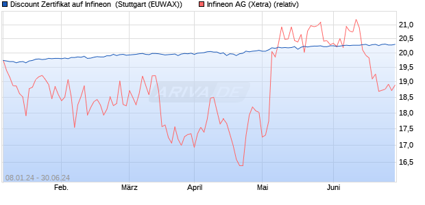 Discount Zertifikat auf Infineon [Morgan Stanley & Co. . (WKN: ME6KS4) Chart