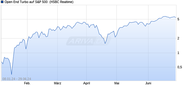 Open End Turbo auf S&P 500 [HSBC Trinkaus & Burk. (WKN: HS431K) Chart