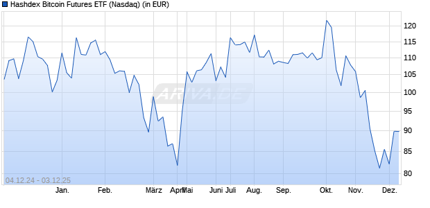 Performance des Hashdex Bitcoin Futures ETF (ISIN US88634V1008)
