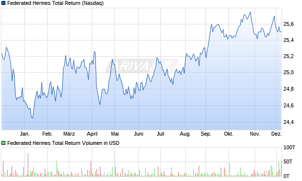 Federated Hermes Total Return Aktie Chart