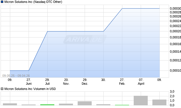 Micron Solutions Aktie Chart