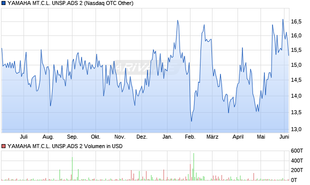 YAMAHA MT.C.L. UNSP.ADS 2 Aktie Chart