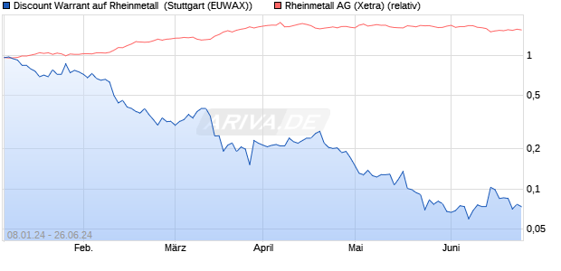 Discount Warrant auf Rheinmetall [Morgan Stanley & . (WKN: ME6KJ8) Chart