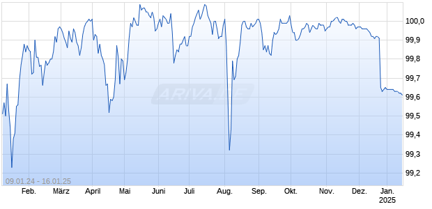 DZ BANK ITV. 24/25 Chart