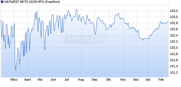 NATWEST MKTS 24/29 MTN (WKN A3LS0W, ISIN XS2745115837) Chart