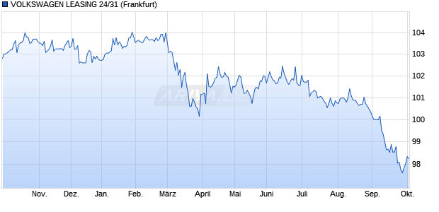 VOLKSWAGEN LEASING 24/31 (WKN A2YN0G, ISIN XS2745726047) Chart