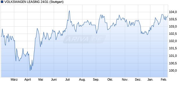 VOLKSWAGEN LEASING 24/31 (WKN A2YN0G, ISIN XS2745726047) Chart