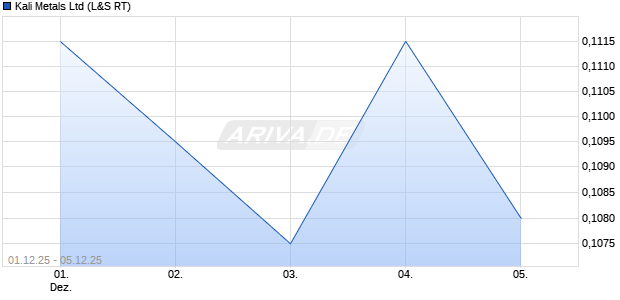 Kali Metals Aktie Chart