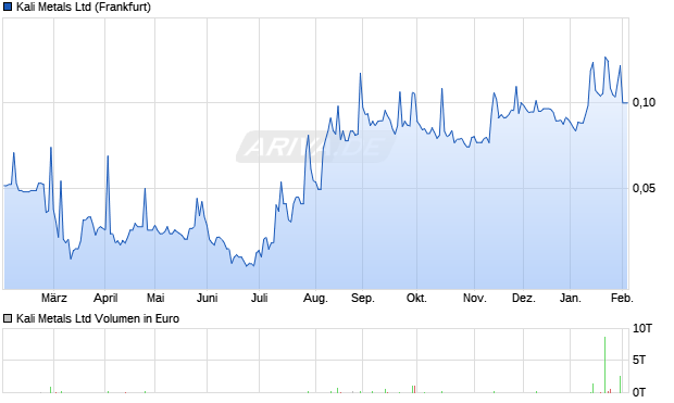 Kali Metals Aktie Chart