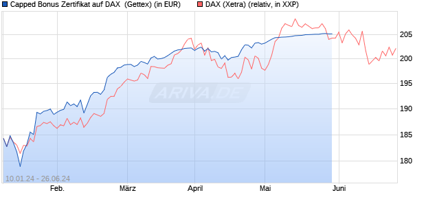 Capped Bonus Zertifikat auf DAX [Goldman Sachs Ba. (WKN: GG1XVT) Chart