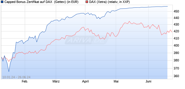 Capped Bonus Zertifikat auf DAX [Goldman Sachs Ba. (WKN: GG1XW7) Chart