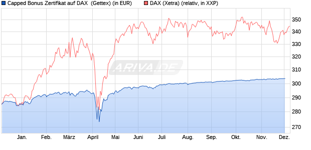 Capped Bonus Zertifikat auf DAX [Goldman Sachs Ba. (WKN: GG1XW8) Chart