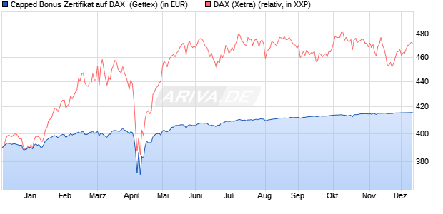 Capped Bonus Zertifikat auf DAX [Goldman Sachs Ba. (WKN: GG1XY2) Chart