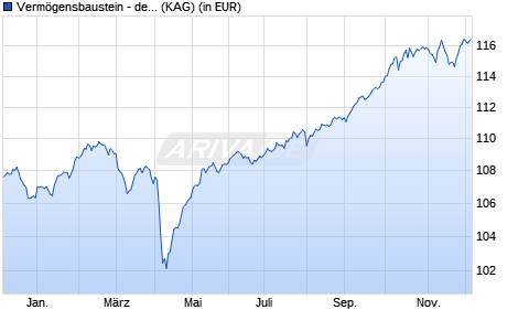 Performance des Vermögensbaustein - defensiv I (WKN A3EYC2, ISIN LU2708650978)