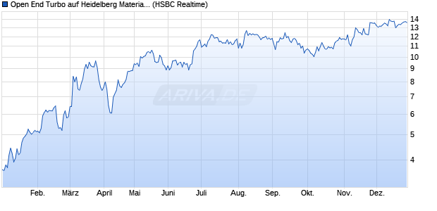 Open End Turbo auf Heidelberg Materials [HSBC Trin. (WKN: HS44G7) Chart