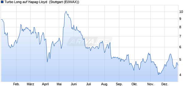 Turbo Long auf Hapag-Lloyd [Morgan Stanley & Co. In. (WKN: ME6Q9L) Chart