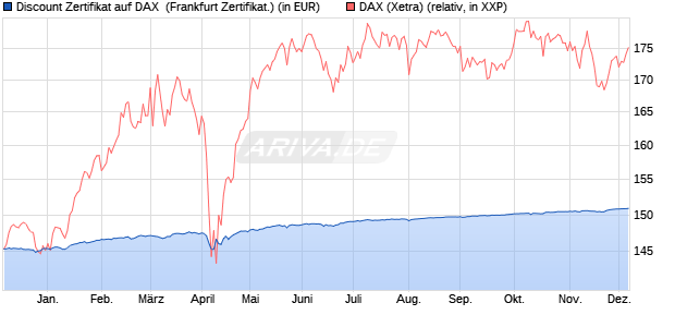 Discount Zertifikat auf DAX [BNP Paribas Emissions- . (WKN: PC245S) Chart